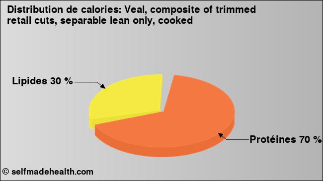 Calories: Veal, composite of trimmed retail cuts, separable lean only, cooked (diagramme, valeurs nutritives)