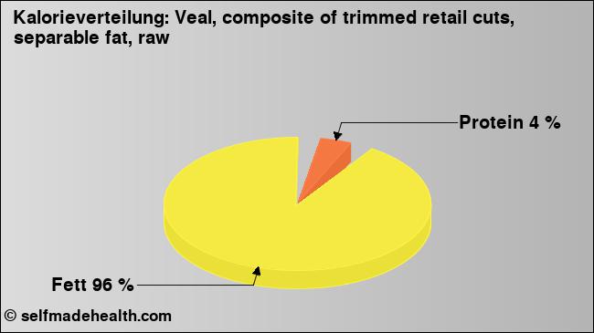 Kalorienverteilung: Veal, composite of trimmed retail cuts, separable fat, raw (Grafik, Nährwerte)