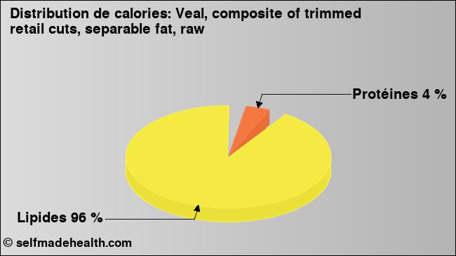 Calories: Veal, composite of trimmed retail cuts, separable fat, raw (diagramme, valeurs nutritives)