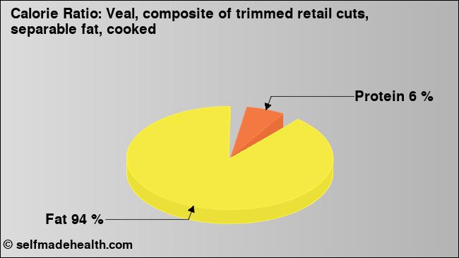 Calorie ratio: Veal, composite of trimmed retail cuts, separable fat, cooked (chart, nutrition data)