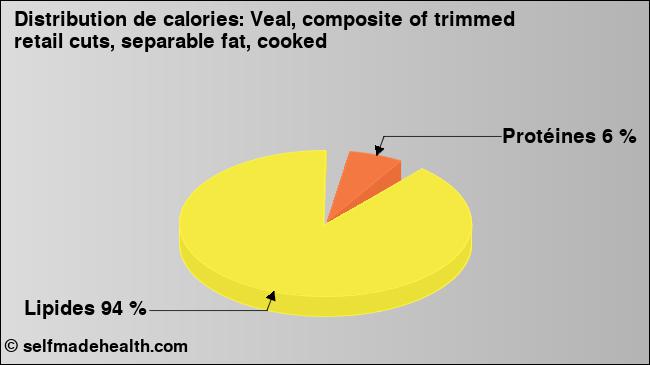 Calories: Veal, composite of trimmed retail cuts, separable fat, cooked (diagramme, valeurs nutritives)