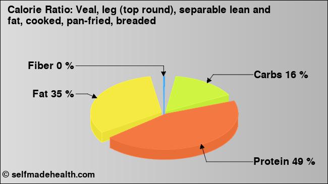 Calorie ratio: Veal, leg (top round), separable lean and fat, cooked, pan-fried, breaded (chart, nutrition data)