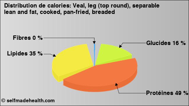 Calories: Veal, leg (top round), separable lean and fat, cooked, pan-fried, breaded (diagramme, valeurs nutritives)
