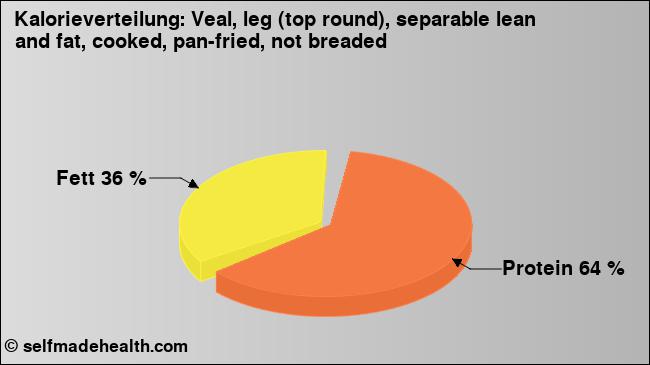 Kalorienverteilung: Veal, leg (top round), separable lean and fat, cooked, pan-fried, not breaded (Grafik, Nährwerte)