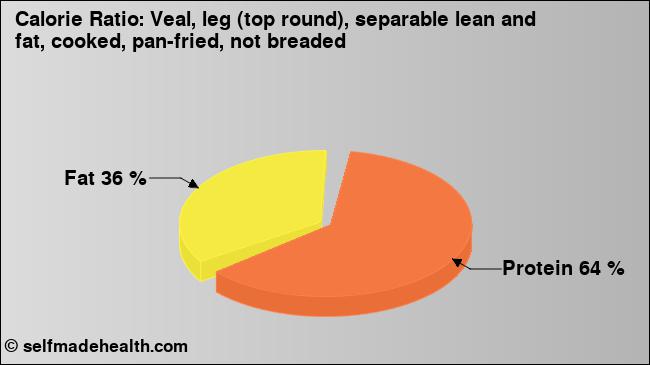 Calorie ratio: Veal, leg (top round), separable lean and fat, cooked, pan-fried, not breaded (chart, nutrition data)