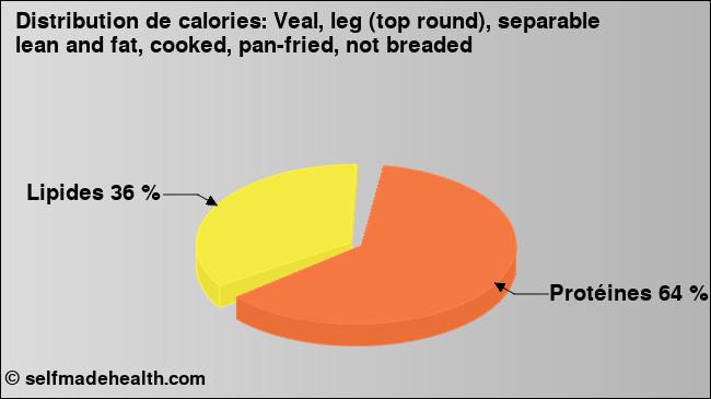 Calories: Veal, leg (top round), separable lean and fat, cooked, pan-fried, not breaded (diagramme, valeurs nutritives)