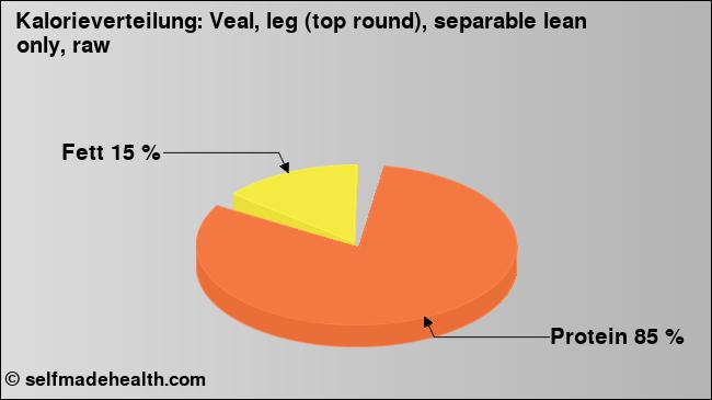 Kalorienverteilung: Veal, leg (top round), separable lean only, raw (Grafik, Nährwerte)