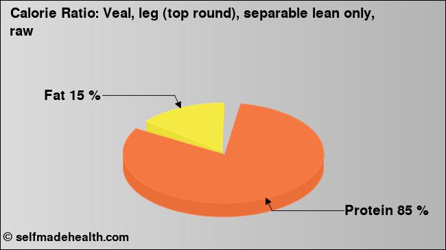 Calorie ratio: Veal, leg (top round), separable lean only, raw (chart, nutrition data)