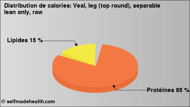 Calories: Veal, leg (top round), separable lean only, raw (diagramme, valeurs nutritives)