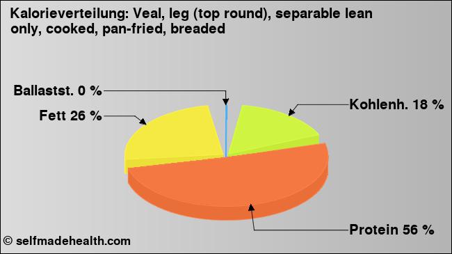 Kalorienverteilung: Veal, leg (top round), separable lean only, cooked, pan-fried, breaded (Grafik, Nährwerte)
