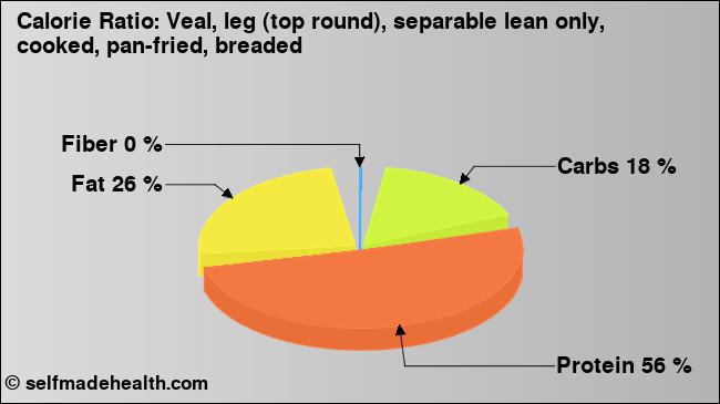 Calorie ratio: Veal, leg (top round), separable lean only, cooked, pan-fried, breaded (chart, nutrition data)