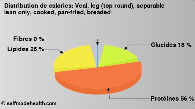 Calories: Veal, leg (top round), separable lean only, cooked, pan-fried, breaded (diagramme, valeurs nutritives)