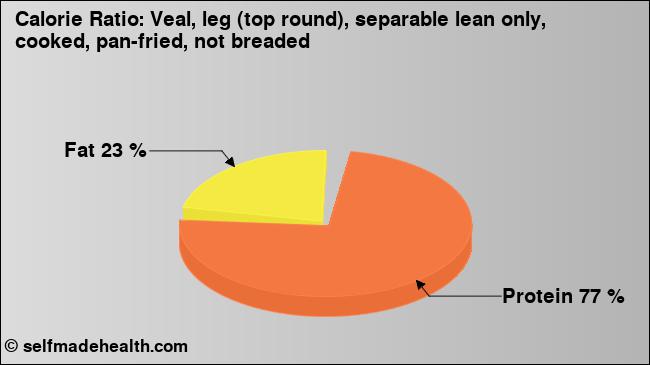 Calorie ratio: Veal, leg (top round), separable lean only, cooked, pan-fried, not breaded (chart, nutrition data)