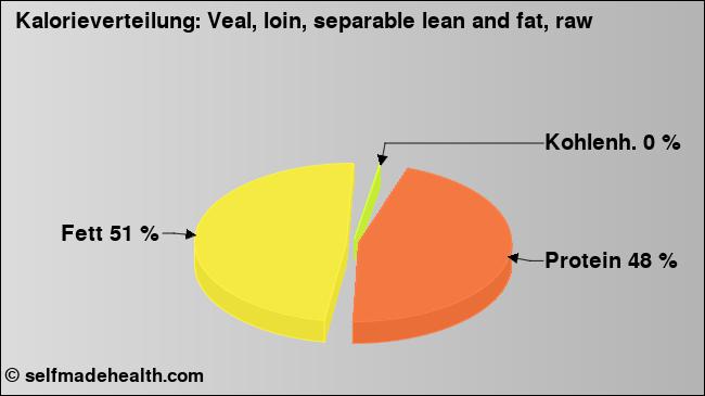 Kalorienverteilung: Veal, loin, separable lean and fat, raw (Grafik, Nährwerte)