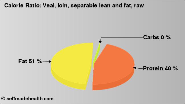 Calorie ratio: Veal, loin, separable lean and fat, raw (chart, nutrition data)