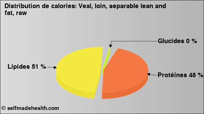 Calories: Veal, loin, separable lean and fat, raw (diagramme, valeurs nutritives)