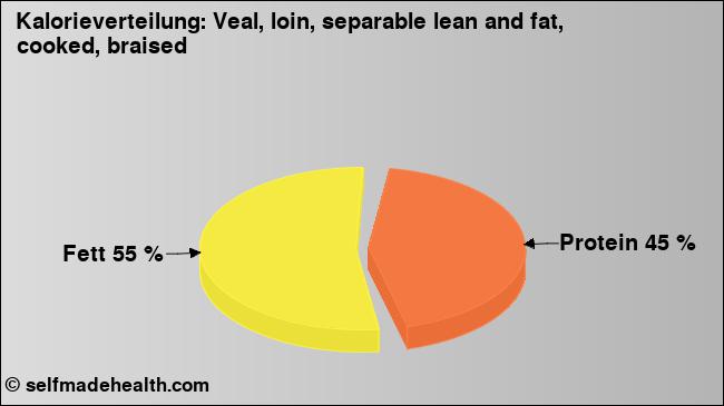 Kalorienverteilung: Veal, loin, separable lean and fat, cooked, braised (Grafik, Nährwerte)