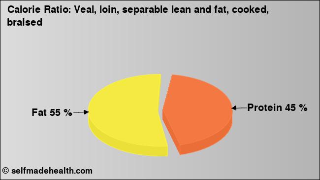 Calorie ratio: Veal, loin, separable lean and fat, cooked, braised (chart, nutrition data)