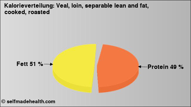 Kalorienverteilung: Veal, loin, separable lean and fat, cooked, roasted (Grafik, Nährwerte)