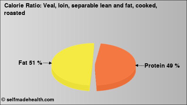 Calorie ratio: Veal, loin, separable lean and fat, cooked, roasted (chart, nutrition data)
