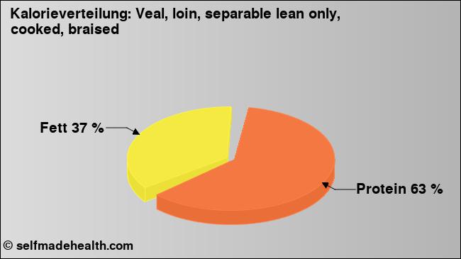 Kalorienverteilung: Veal, loin, separable lean only, cooked, braised (Grafik, Nährwerte)