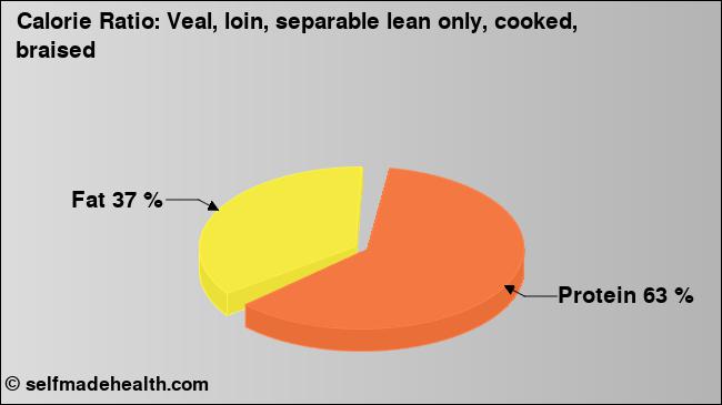 Calorie ratio: Veal, loin, separable lean only, cooked, braised (chart, nutrition data)