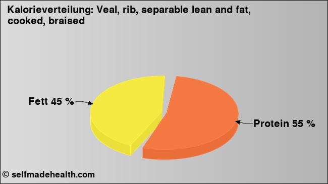 Kalorienverteilung: Veal, rib, separable lean and fat, cooked, braised (Grafik, Nährwerte)