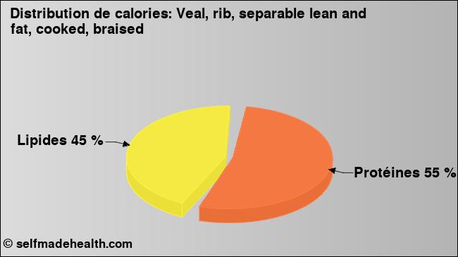 Calories: Veal, rib, separable lean and fat, cooked, braised (diagramme, valeurs nutritives)