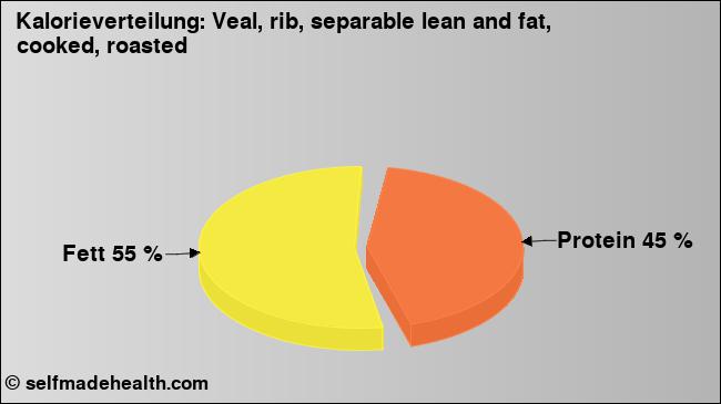 Kalorienverteilung: Veal, rib, separable lean and fat, cooked, roasted (Grafik, Nährwerte)
