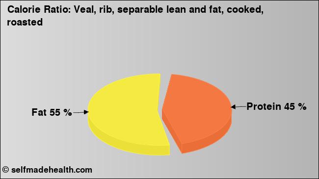 Calorie ratio: Veal, rib, separable lean and fat, cooked, roasted (chart, nutrition data)