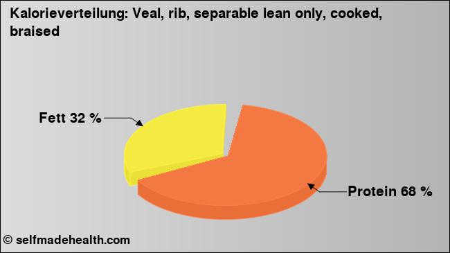 Kalorienverteilung: Veal, rib, separable lean only, cooked, braised (Grafik, Nährwerte)