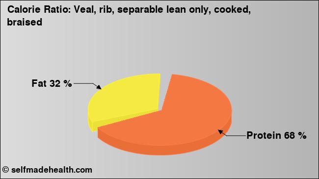 Calorie ratio: Veal, rib, separable lean only, cooked, braised (chart, nutrition data)