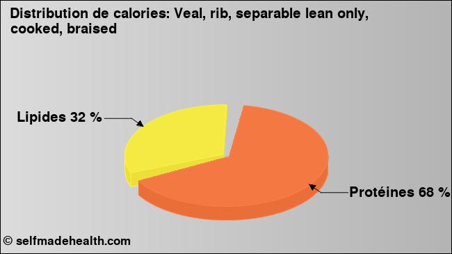Calories: Veal, rib, separable lean only, cooked, braised (diagramme, valeurs nutritives)