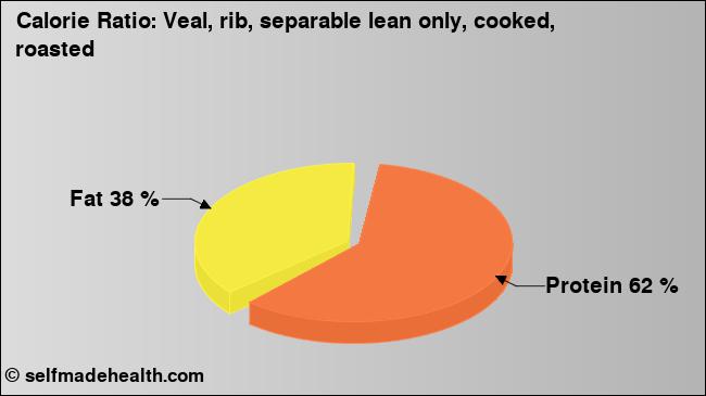 Calorie ratio: Veal, rib, separable lean only, cooked, roasted (chart, nutrition data)