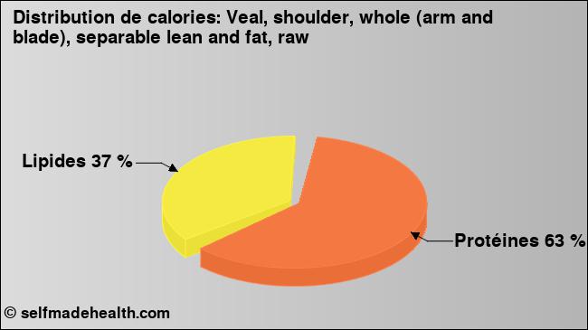 Calories: Veal, shoulder, whole (arm and blade), separable lean and fat, raw (diagramme, valeurs nutritives)