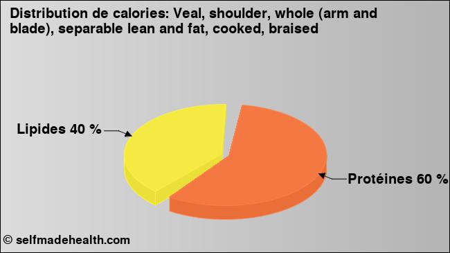 Calories: Veal, shoulder, whole (arm and blade), separable lean and fat, cooked, braised (diagramme, valeurs nutritives)