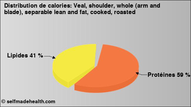 Calories: Veal, shoulder, whole (arm and blade), separable lean and fat, cooked, roasted (diagramme, valeurs nutritives)