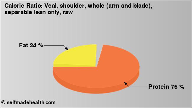 Calorie ratio: Veal, shoulder, whole (arm and blade), separable lean only, raw (chart, nutrition data)