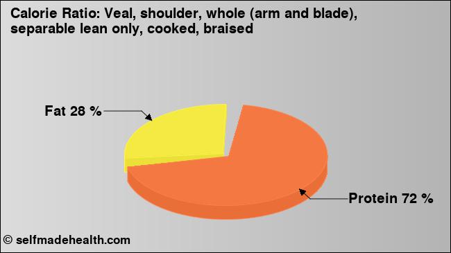 Calorie ratio: Veal, shoulder, whole (arm and blade), separable lean only, cooked, braised (chart, nutrition data)