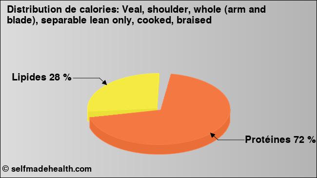 Calories: Veal, shoulder, whole (arm and blade), separable lean only, cooked, braised (diagramme, valeurs nutritives)