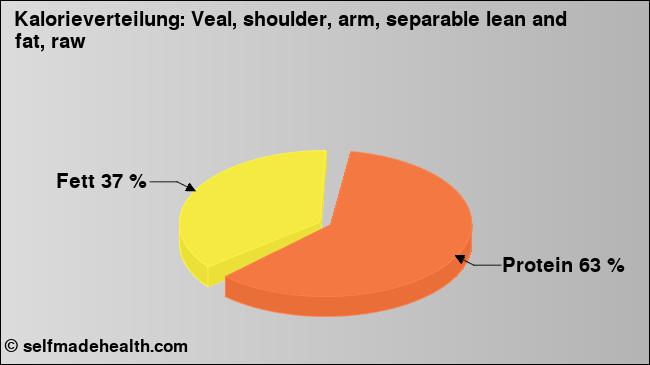 Kalorienverteilung: Veal, shoulder, arm, separable lean and fat, raw (Grafik, Nährwerte)