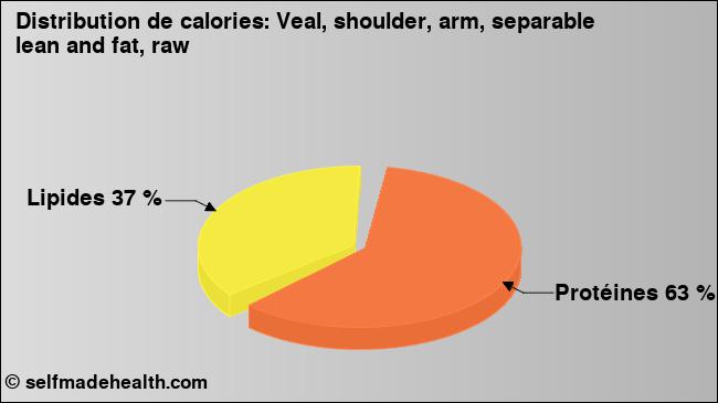 Calories: Veal, shoulder, arm, separable lean and fat, raw (diagramme, valeurs nutritives)