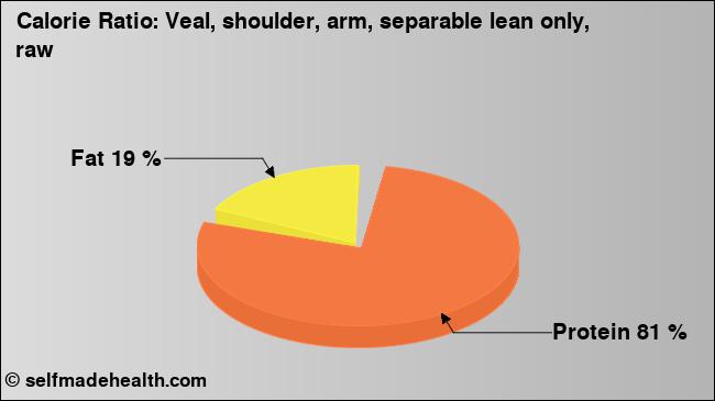 Calorie ratio: Veal, shoulder, arm, separable lean only, raw (chart, nutrition data)