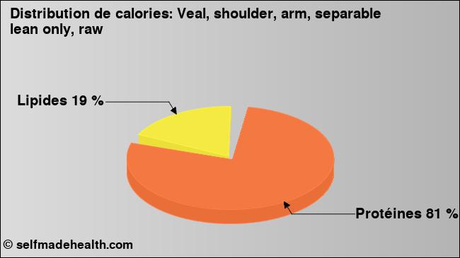 Calories: Veal, shoulder, arm, separable lean only, raw (diagramme, valeurs nutritives)