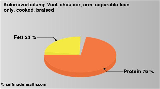 Kalorienverteilung: Veal, shoulder, arm, separable lean only, cooked, braised (Grafik, Nährwerte)