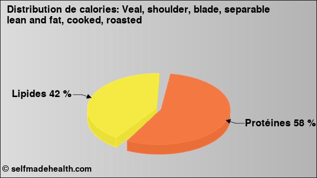 Calories: Veal, shoulder, blade, separable lean and fat, cooked, roasted (diagramme, valeurs nutritives)