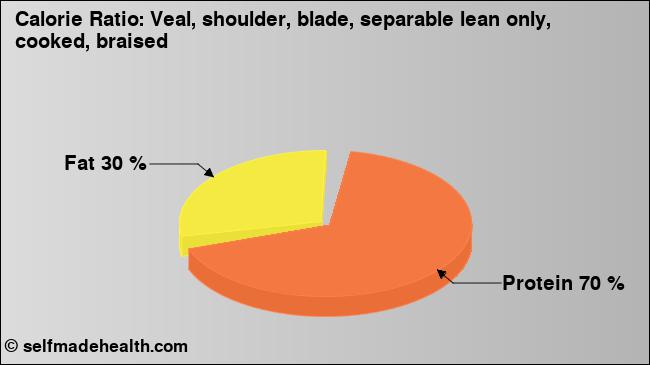 Calorie ratio: Veal, shoulder, blade, separable lean only, cooked, braised (chart, nutrition data)