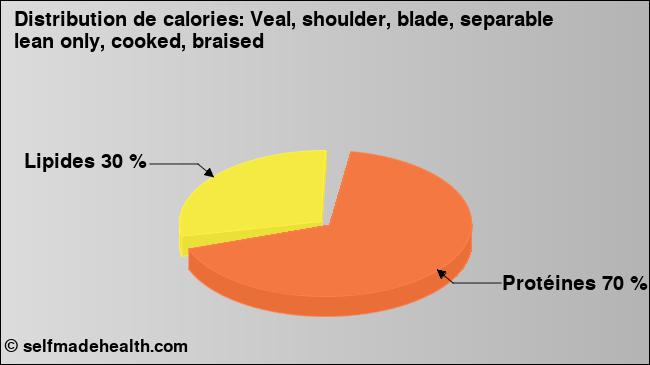 Calories: Veal, shoulder, blade, separable lean only, cooked, braised (diagramme, valeurs nutritives)