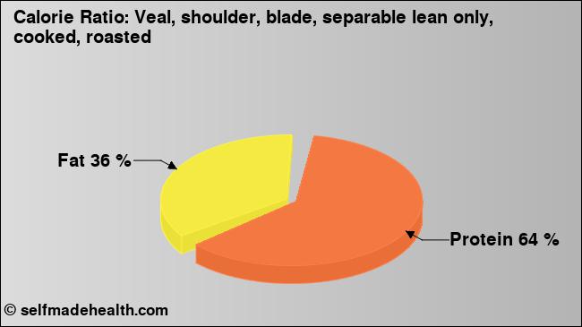 Calorie ratio: Veal, shoulder, blade, separable lean only, cooked, roasted (chart, nutrition data)