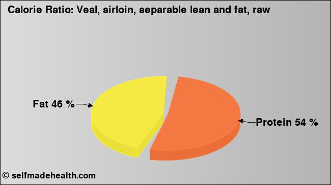 Calorie ratio: Veal, sirloin, separable lean and fat, raw (chart, nutrition data)